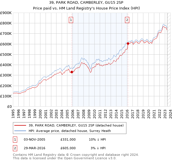 39, PARK ROAD, CAMBERLEY, GU15 2SP: Price paid vs HM Land Registry's House Price Index
