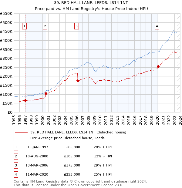 39, RED HALL LANE, LEEDS, LS14 1NT: Price paid vs HM Land Registry's House Price Index