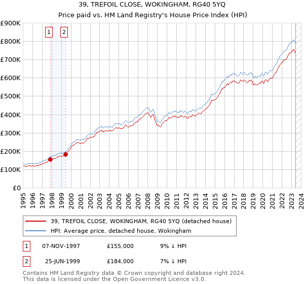 39, TREFOIL CLOSE, WOKINGHAM, RG40 5YQ: Price paid vs HM Land Registry's House Price Index