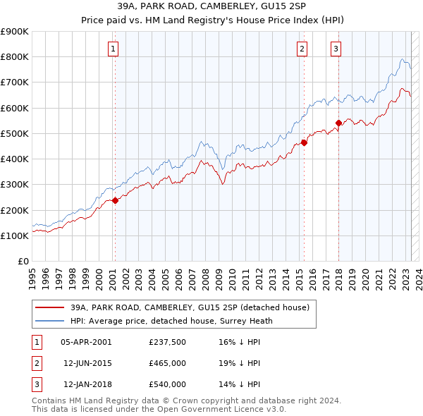 39A, PARK ROAD, CAMBERLEY, GU15 2SP: Price paid vs HM Land Registry's House Price Index