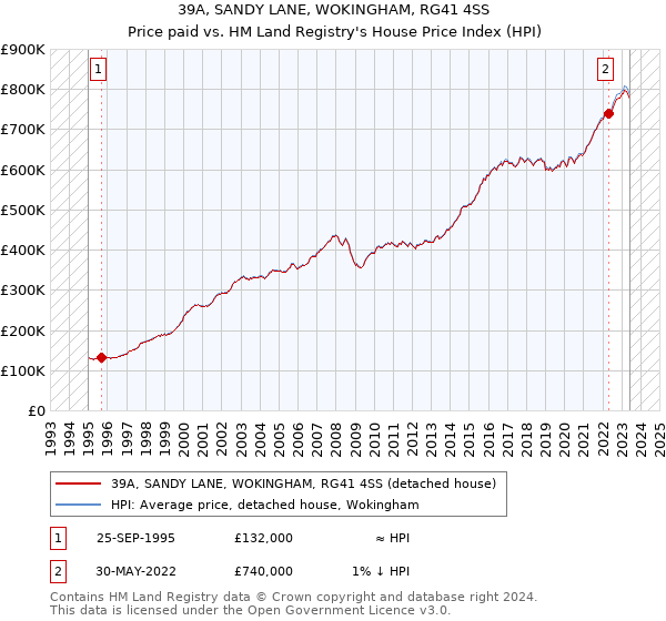 39A, SANDY LANE, WOKINGHAM, RG41 4SS: Price paid vs HM Land Registry's House Price Index
