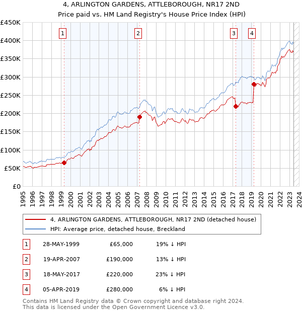 4, ARLINGTON GARDENS, ATTLEBOROUGH, NR17 2ND: Price paid vs HM Land Registry's House Price Index