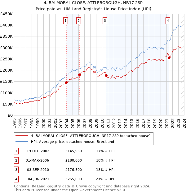 4, BALMORAL CLOSE, ATTLEBOROUGH, NR17 2SP: Price paid vs HM Land Registry's House Price Index