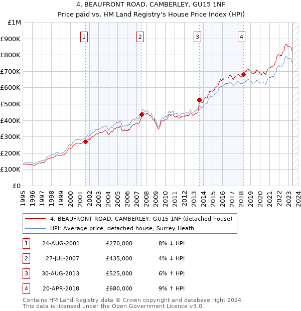 4, BEAUFRONT ROAD, CAMBERLEY, GU15 1NF: Price paid vs HM Land Registry's House Price Index