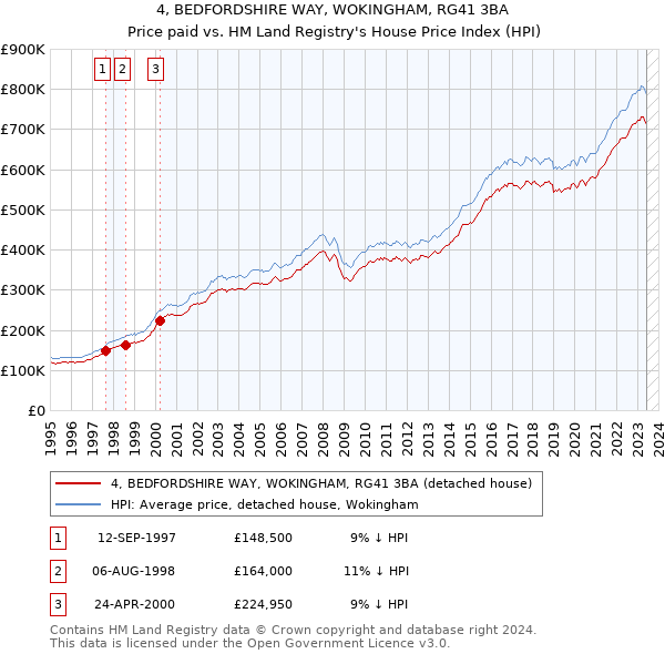 4, BEDFORDSHIRE WAY, WOKINGHAM, RG41 3BA: Price paid vs HM Land Registry's House Price Index