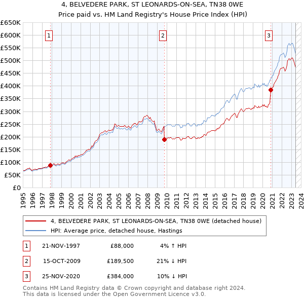 4, BELVEDERE PARK, ST LEONARDS-ON-SEA, TN38 0WE: Price paid vs HM Land Registry's House Price Index