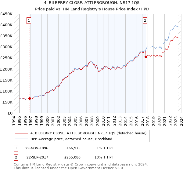 4, BILBERRY CLOSE, ATTLEBOROUGH, NR17 1QS: Price paid vs HM Land Registry's House Price Index