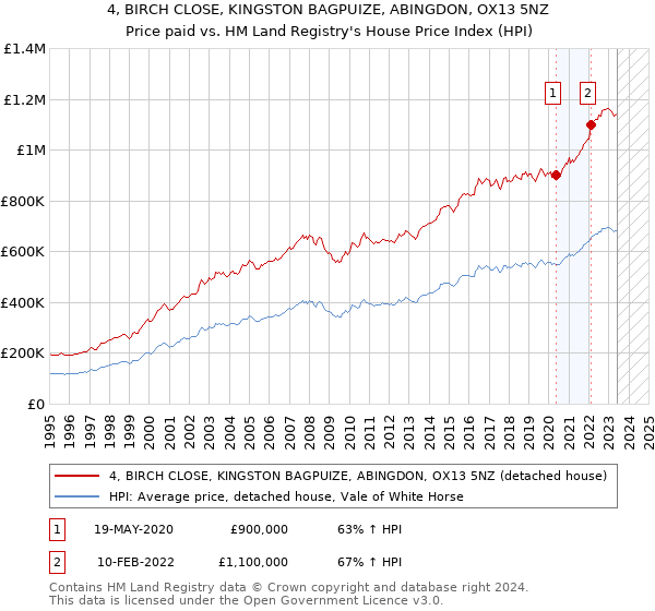 4, BIRCH CLOSE, KINGSTON BAGPUIZE, ABINGDON, OX13 5NZ: Price paid vs HM Land Registry's House Price Index