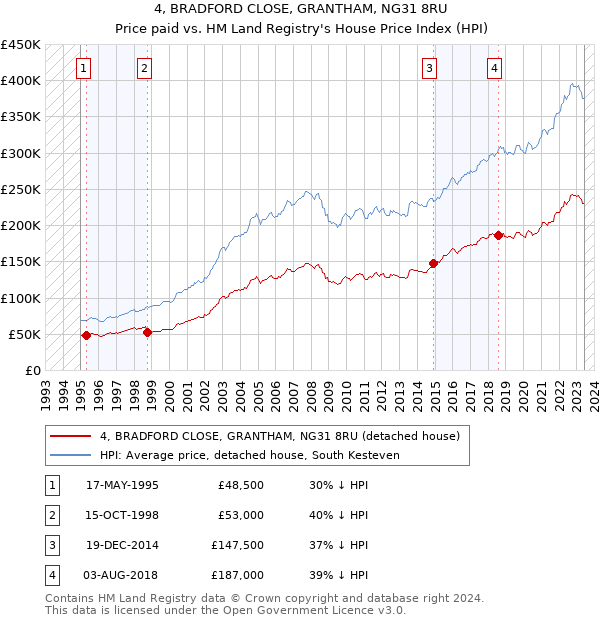 4, BRADFORD CLOSE, GRANTHAM, NG31 8RU: Price paid vs HM Land Registry's House Price Index