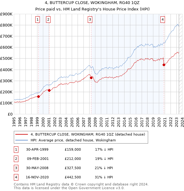 4, BUTTERCUP CLOSE, WOKINGHAM, RG40 1QZ: Price paid vs HM Land Registry's House Price Index