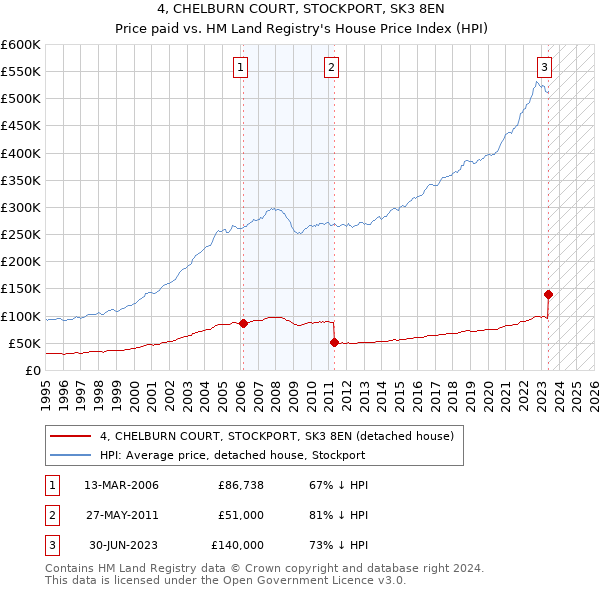 4, CHELBURN COURT, STOCKPORT, SK3 8EN: Price paid vs HM Land Registry's House Price Index