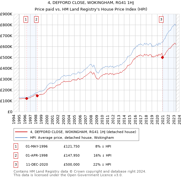 4, DEFFORD CLOSE, WOKINGHAM, RG41 1HJ: Price paid vs HM Land Registry's House Price Index