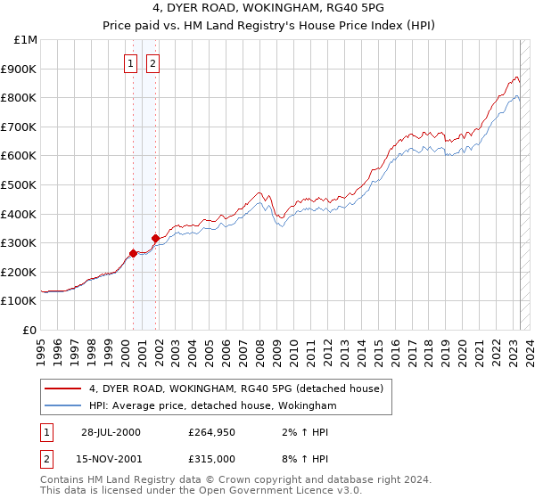 4, DYER ROAD, WOKINGHAM, RG40 5PG: Price paid vs HM Land Registry's House Price Index