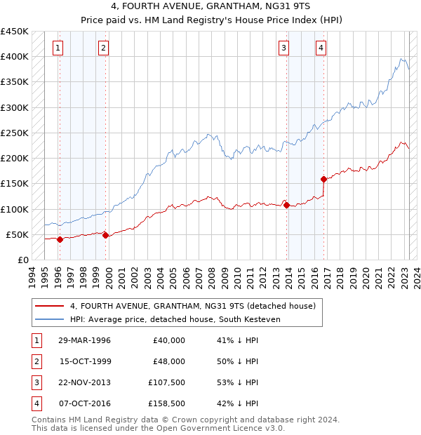 4, FOURTH AVENUE, GRANTHAM, NG31 9TS: Price paid vs HM Land Registry's House Price Index