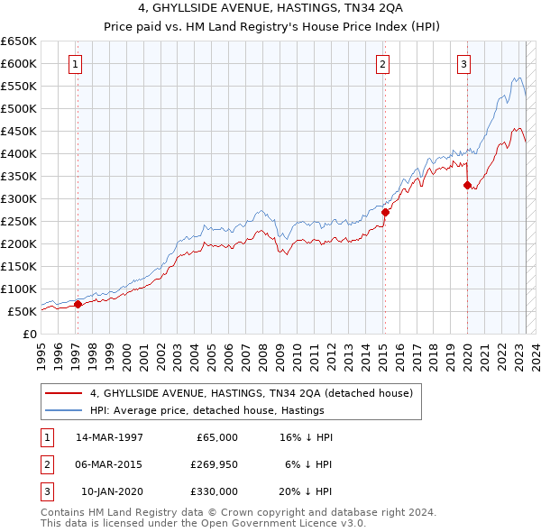 4, GHYLLSIDE AVENUE, HASTINGS, TN34 2QA: Price paid vs HM Land Registry's House Price Index