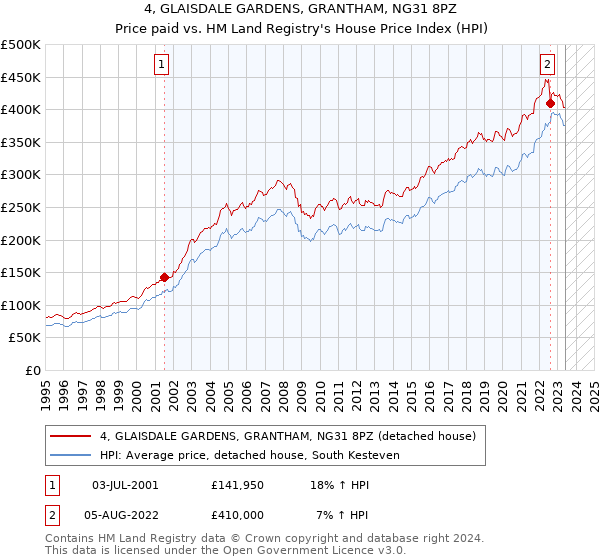 4, GLAISDALE GARDENS, GRANTHAM, NG31 8PZ: Price paid vs HM Land Registry's House Price Index