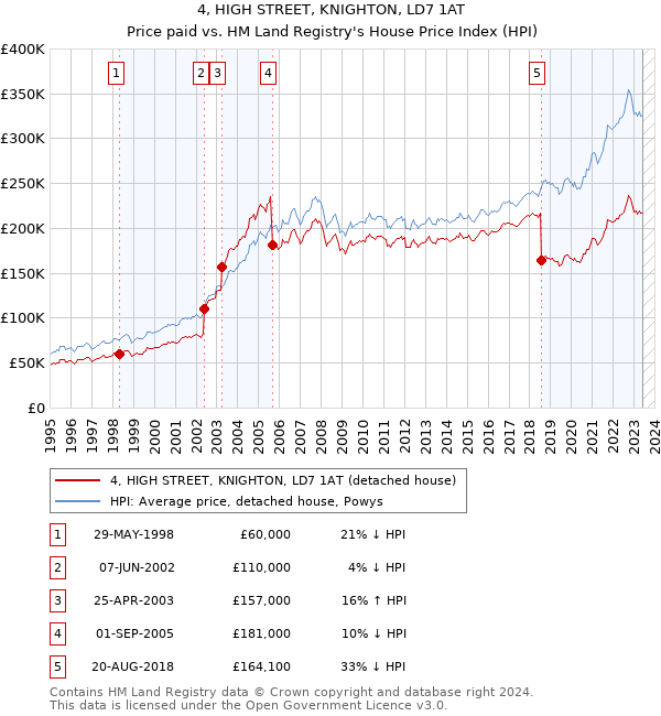 4, HIGH STREET, KNIGHTON, LD7 1AT: Price paid vs HM Land Registry's House Price Index