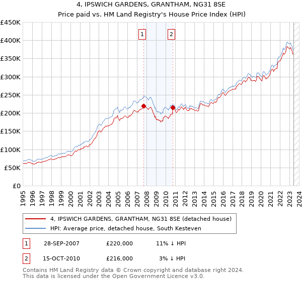 4, IPSWICH GARDENS, GRANTHAM, NG31 8SE: Price paid vs HM Land Registry's House Price Index