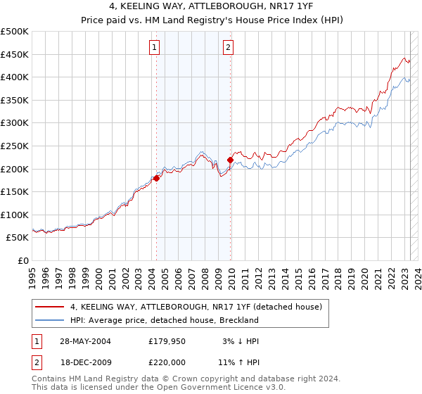 4, KEELING WAY, ATTLEBOROUGH, NR17 1YF: Price paid vs HM Land Registry's House Price Index