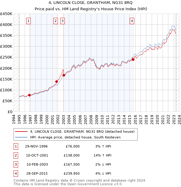 4, LINCOLN CLOSE, GRANTHAM, NG31 8RQ: Price paid vs HM Land Registry's House Price Index