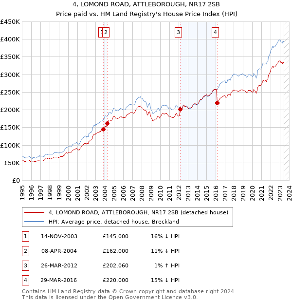 4, LOMOND ROAD, ATTLEBOROUGH, NR17 2SB: Price paid vs HM Land Registry's House Price Index
