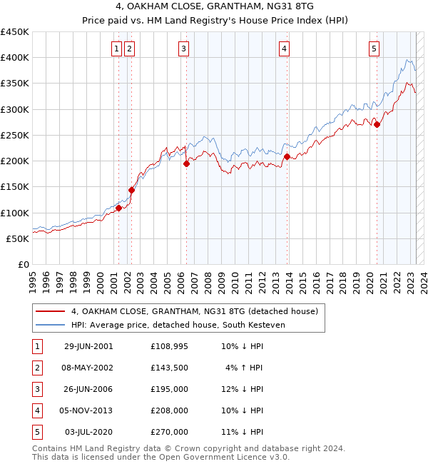 4, OAKHAM CLOSE, GRANTHAM, NG31 8TG: Price paid vs HM Land Registry's House Price Index