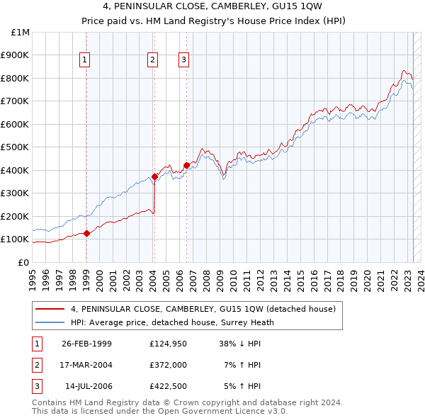4, PENINSULAR CLOSE, CAMBERLEY, GU15 1QW: Price paid vs HM Land Registry's House Price Index