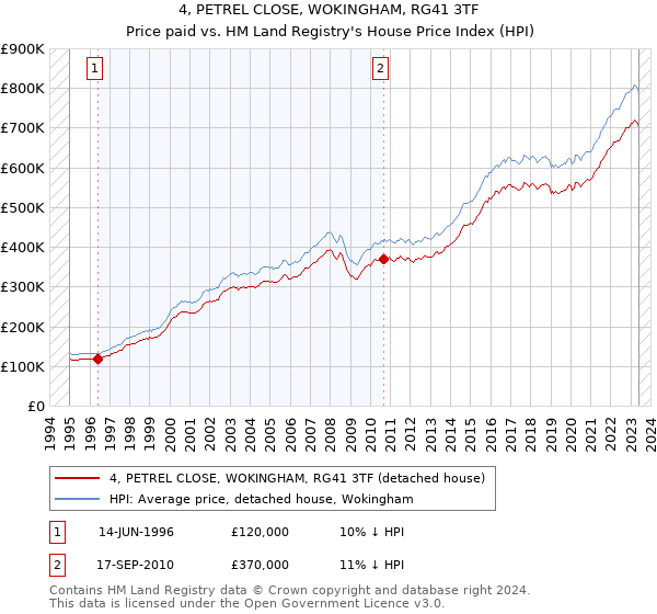 4, PETREL CLOSE, WOKINGHAM, RG41 3TF: Price paid vs HM Land Registry's House Price Index