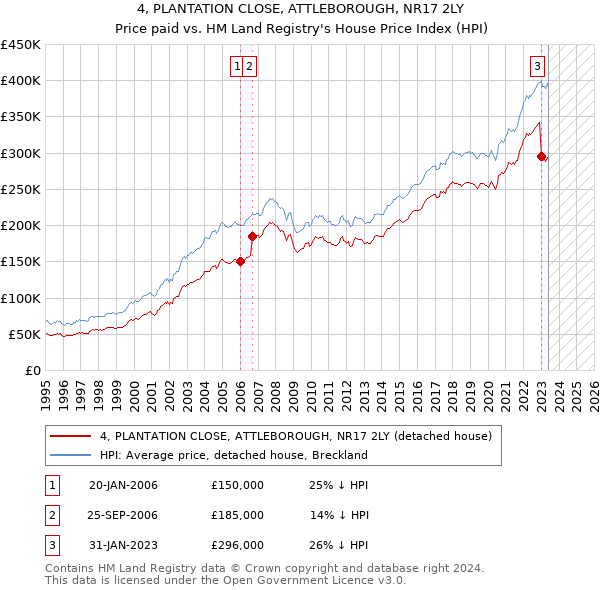 4, PLANTATION CLOSE, ATTLEBOROUGH, NR17 2LY: Price paid vs HM Land Registry's House Price Index