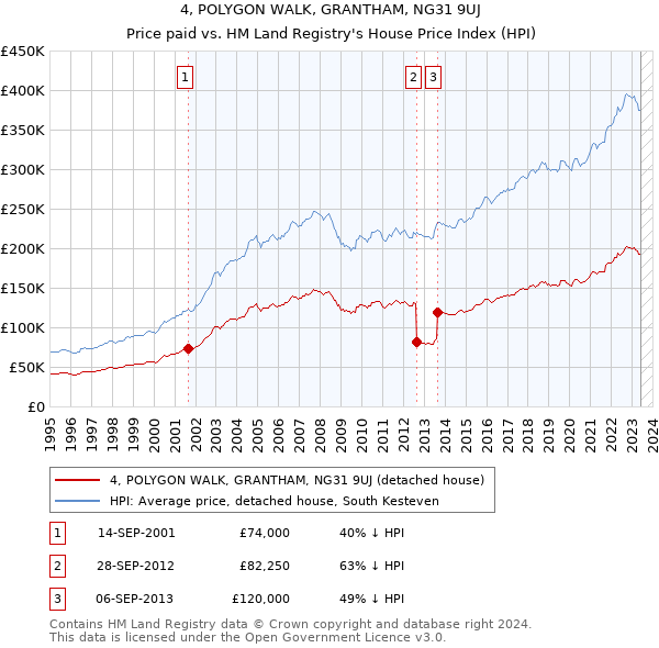 4, POLYGON WALK, GRANTHAM, NG31 9UJ: Price paid vs HM Land Registry's House Price Index