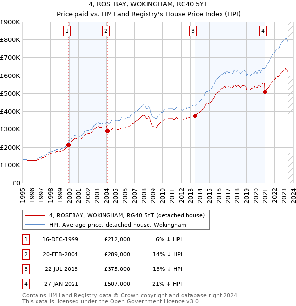 4, ROSEBAY, WOKINGHAM, RG40 5YT: Price paid vs HM Land Registry's House Price Index