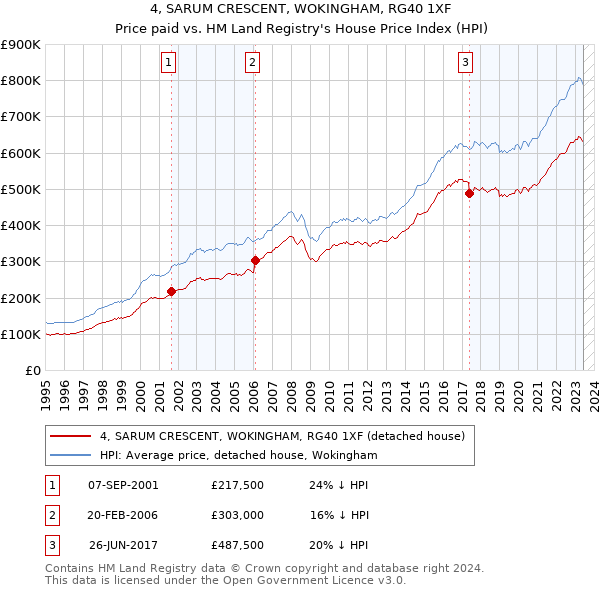 4, SARUM CRESCENT, WOKINGHAM, RG40 1XF: Price paid vs HM Land Registry's House Price Index