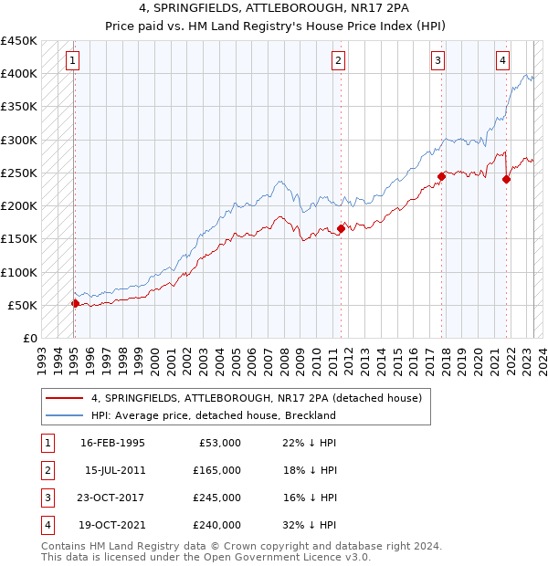 4, SPRINGFIELDS, ATTLEBOROUGH, NR17 2PA: Price paid vs HM Land Registry's House Price Index