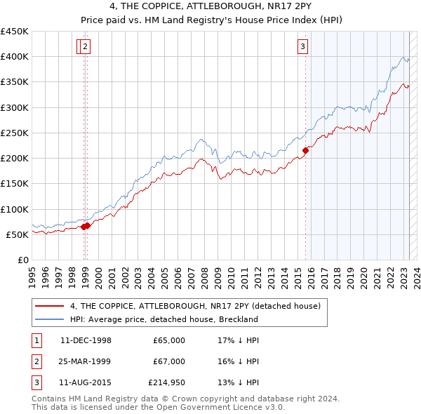 4, THE COPPICE, ATTLEBOROUGH, NR17 2PY: Price paid vs HM Land Registry's House Price Index