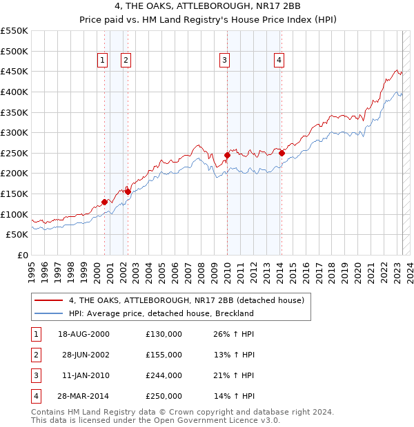 4, THE OAKS, ATTLEBOROUGH, NR17 2BB: Price paid vs HM Land Registry's House Price Index