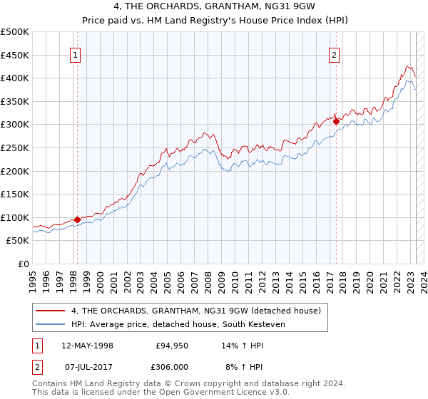 4, THE ORCHARDS, GRANTHAM, NG31 9GW: Price paid vs HM Land Registry's House Price Index