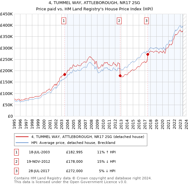 4, TUMMEL WAY, ATTLEBOROUGH, NR17 2SG: Price paid vs HM Land Registry's House Price Index