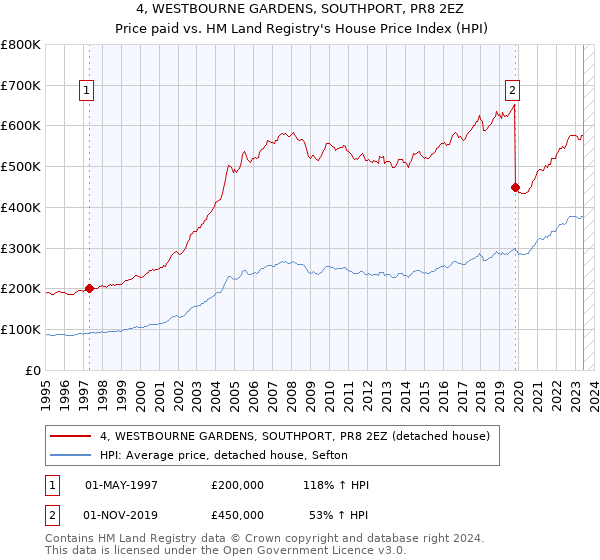 4, WESTBOURNE GARDENS, SOUTHPORT, PR8 2EZ: Price paid vs HM Land Registry's House Price Index