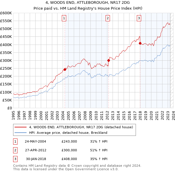 4, WOODS END, ATTLEBOROUGH, NR17 2DG: Price paid vs HM Land Registry's House Price Index