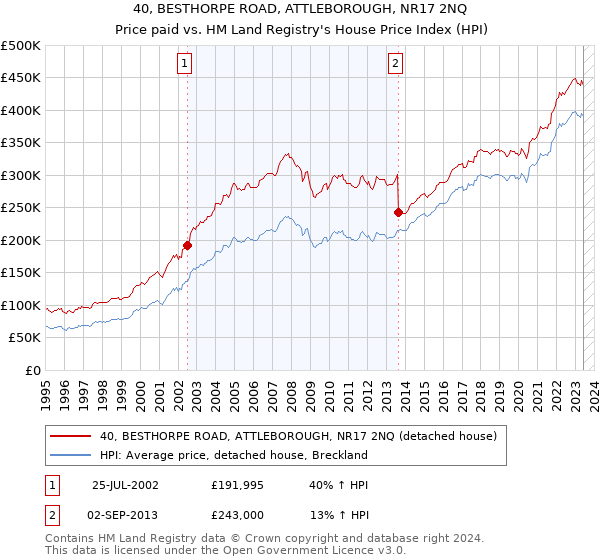 40, BESTHORPE ROAD, ATTLEBOROUGH, NR17 2NQ: Price paid vs HM Land Registry's House Price Index
