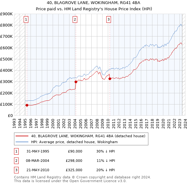 40, BLAGROVE LANE, WOKINGHAM, RG41 4BA: Price paid vs HM Land Registry's House Price Index
