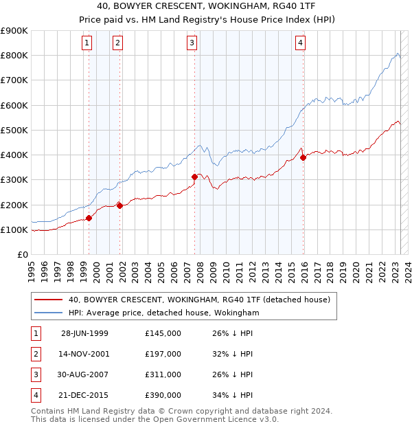 40, BOWYER CRESCENT, WOKINGHAM, RG40 1TF: Price paid vs HM Land Registry's House Price Index