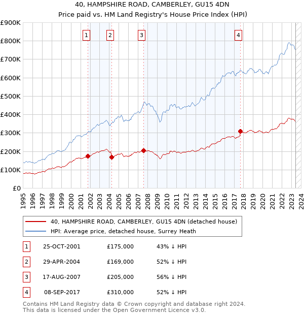40, HAMPSHIRE ROAD, CAMBERLEY, GU15 4DN: Price paid vs HM Land Registry's House Price Index