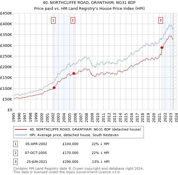 40, NORTHCLIFFE ROAD, GRANTHAM, NG31 8DP: Price paid vs HM Land Registry's House Price Index