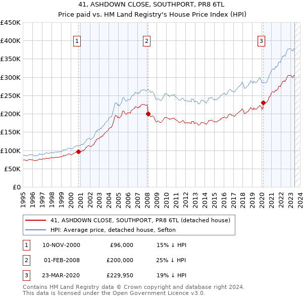41, ASHDOWN CLOSE, SOUTHPORT, PR8 6TL: Price paid vs HM Land Registry's House Price Index