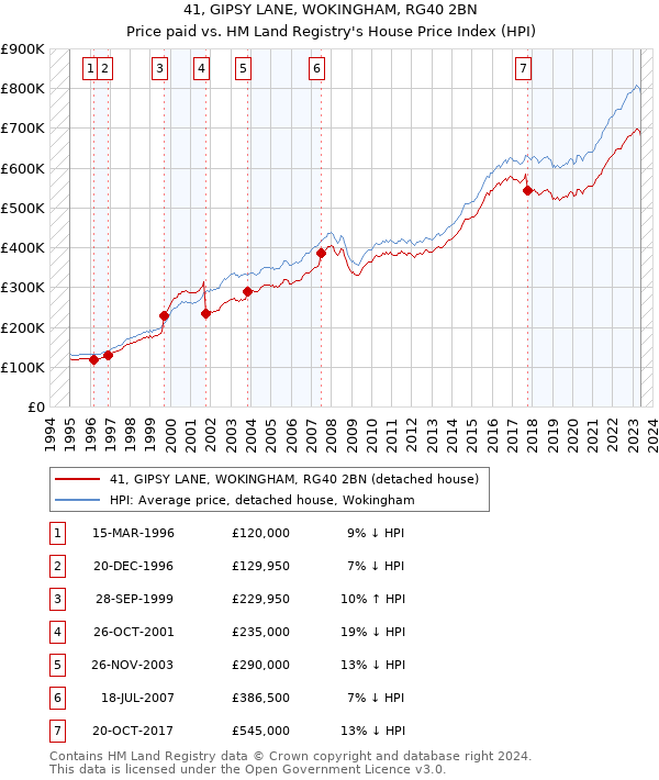 41, GIPSY LANE, WOKINGHAM, RG40 2BN: Price paid vs HM Land Registry's House Price Index