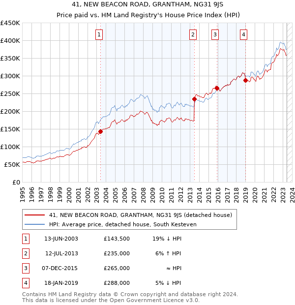 41, NEW BEACON ROAD, GRANTHAM, NG31 9JS: Price paid vs HM Land Registry's House Price Index