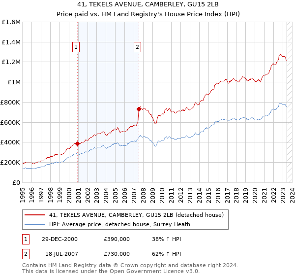 41, TEKELS AVENUE, CAMBERLEY, GU15 2LB: Price paid vs HM Land Registry's House Price Index
