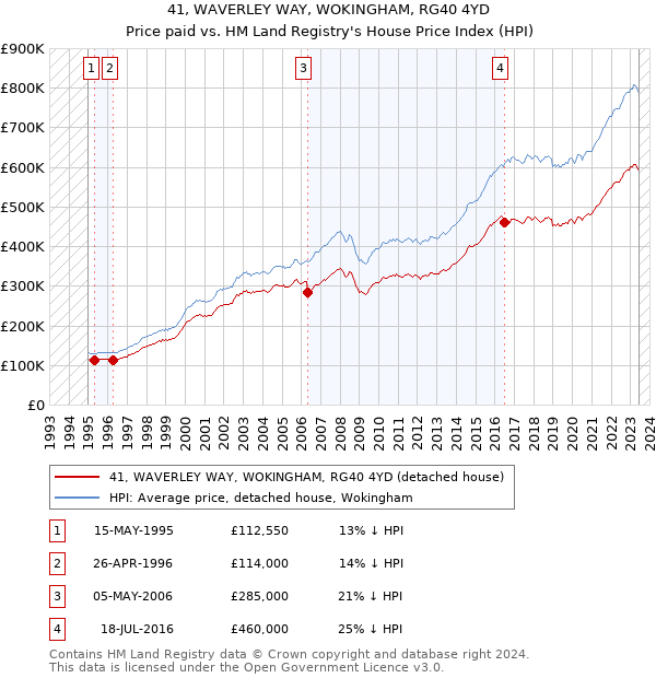 41, WAVERLEY WAY, WOKINGHAM, RG40 4YD: Price paid vs HM Land Registry's House Price Index