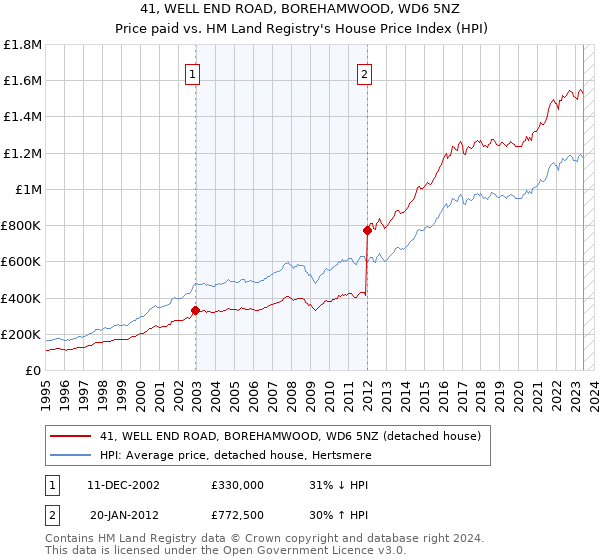 41, WELL END ROAD, BOREHAMWOOD, WD6 5NZ: Price paid vs HM Land Registry's House Price Index